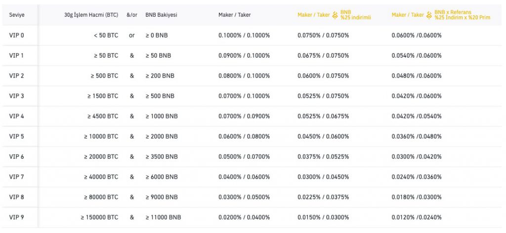 Binance Komisyon Ücretleri