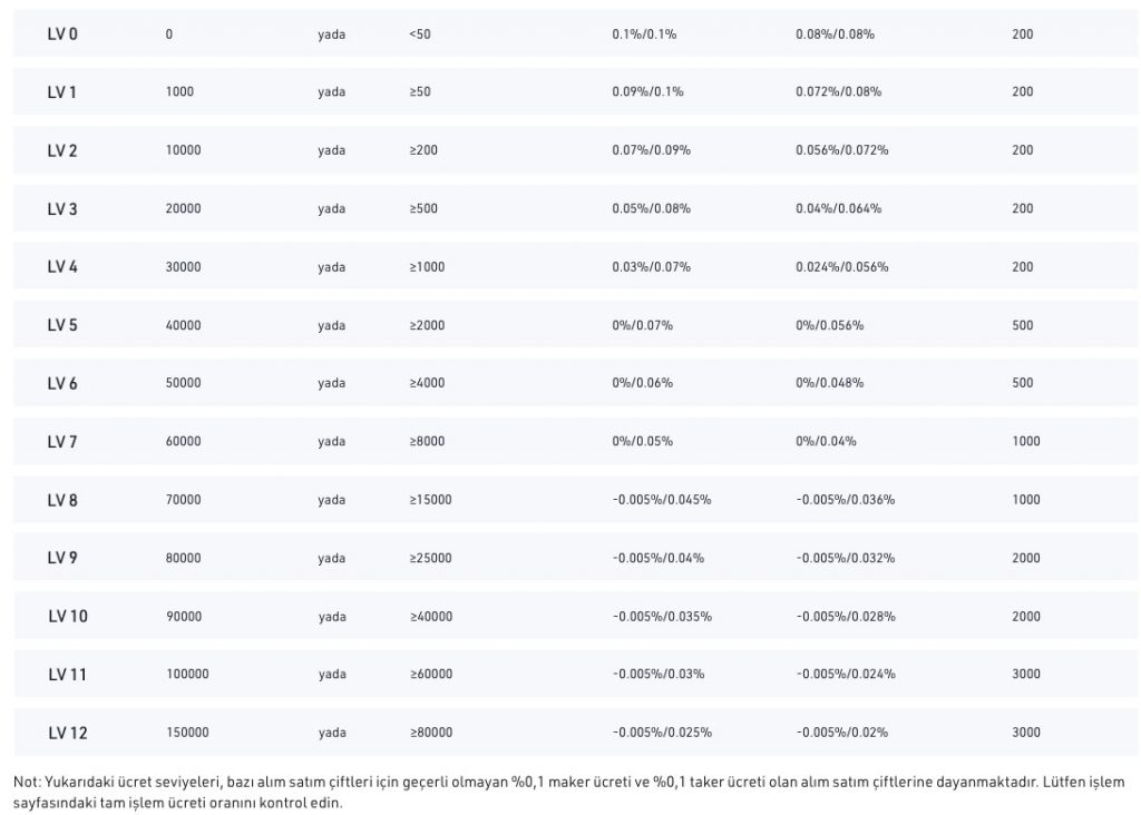 KuCoin Komisyon Ücretleri